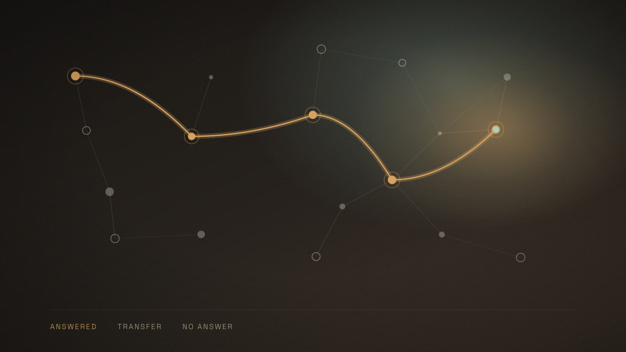 A routing diagram showing a call arriving, the transfer attempt failing at the first contact, and the agent rejoining to take a booking instead.