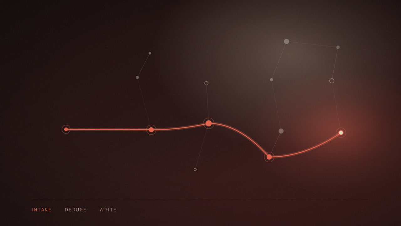 A single route traced through a sparse field of record nodes, labelled intake, dedupe and write, ending at one bright node.