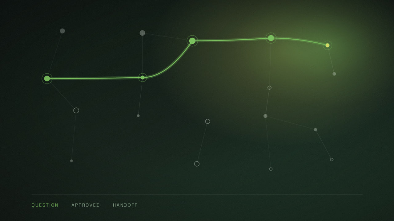 One lit route through a network of unlit nodes, labelled question, approved and handoff.